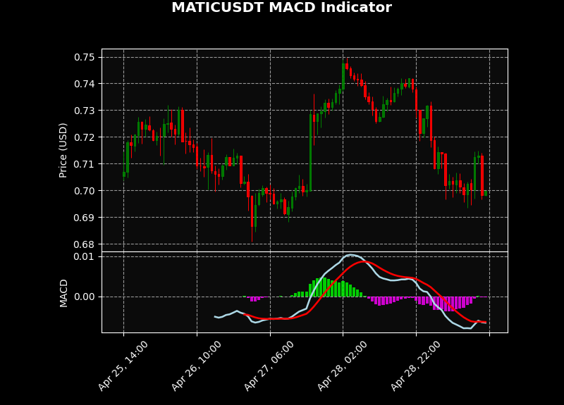 [MATICUSDT, 1h] MACD Bearish Crossover detected