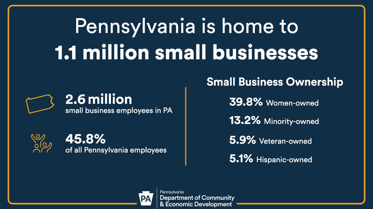 #Pennsylvania’s small businesses are the heart of our communities. ❤️ 

We are #PAProud of the more than 1.1 million small businesses that call the Keystone State home and whose hard work and dedication are building the local community. #PASmallBiz24