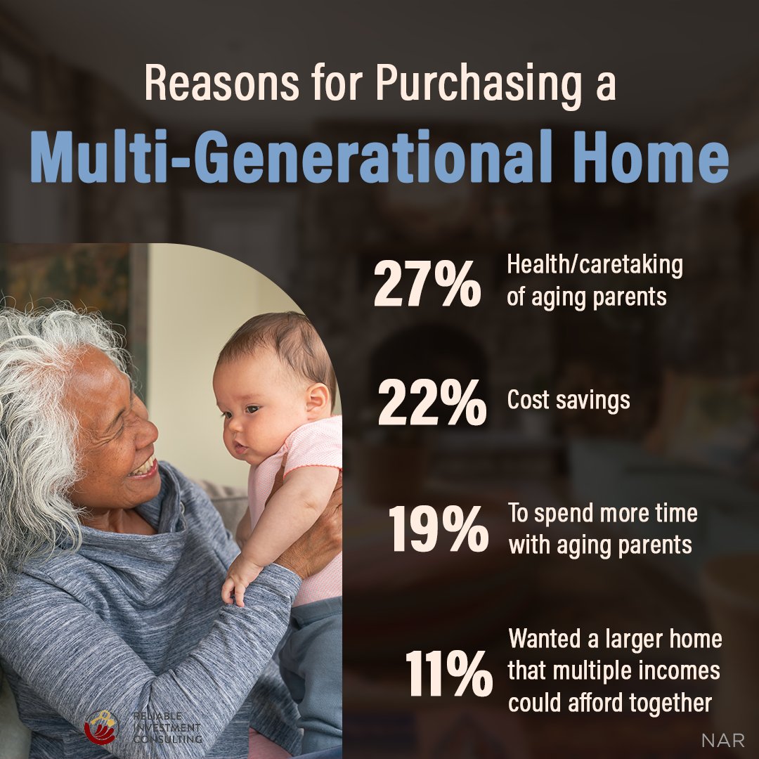 Considering a multi-gen home? Cost-effective and simplifies caring for aging parents. Let’s chat to see if it's right for you.

Read more: richometeam.com/blog/
#multigenerationalliving #realestategoals #richometeam