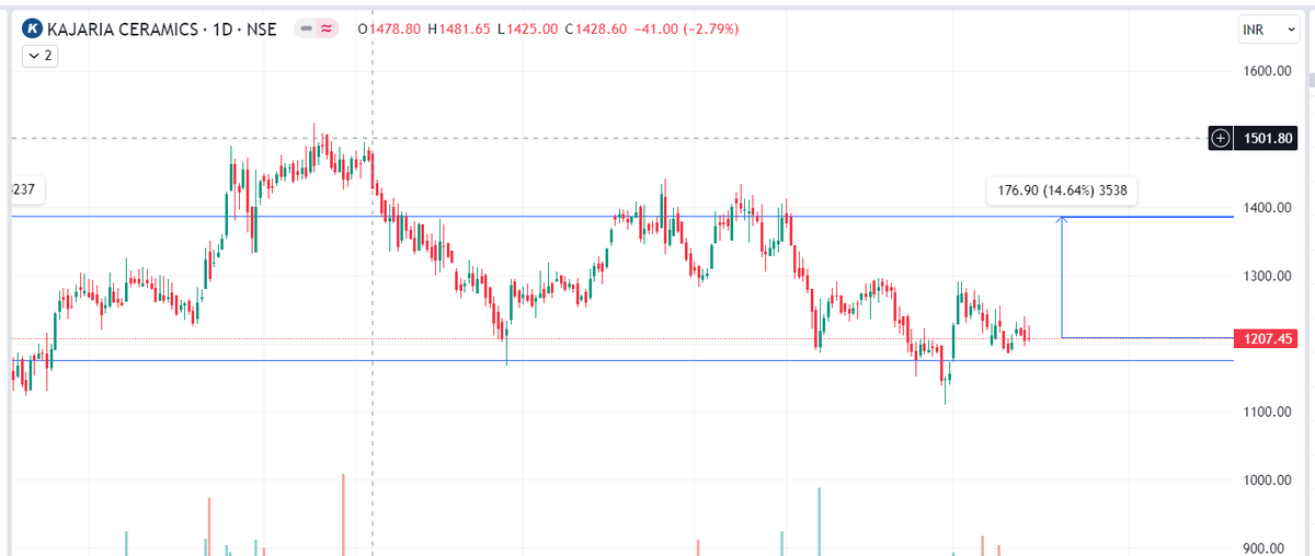 #KAJARIACERAMICS has formed a good reversal from a range.   
➡️ CMP - 1207  
➡️Long term Target -  1381 (14.64%) (In 3 Months)

#GrowwithBrijesh                                     

Disc: This is not a recommendation. Research before investing.