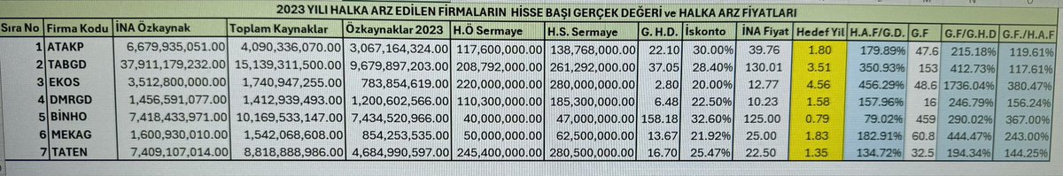 2 sene sonranin fiyati ile çıkmış bu hisseden beklenti içinde olmayin, adam malini bugunden satmiş gerçek değeri 22 lira olan hisseyi 56.5 lira gösterip birde iskonto veren firmadan hisse almak mantiklimi, alttaki tablo 2 yil sonraki beklentili özkaynak satişi yapılmiştir. #atakp