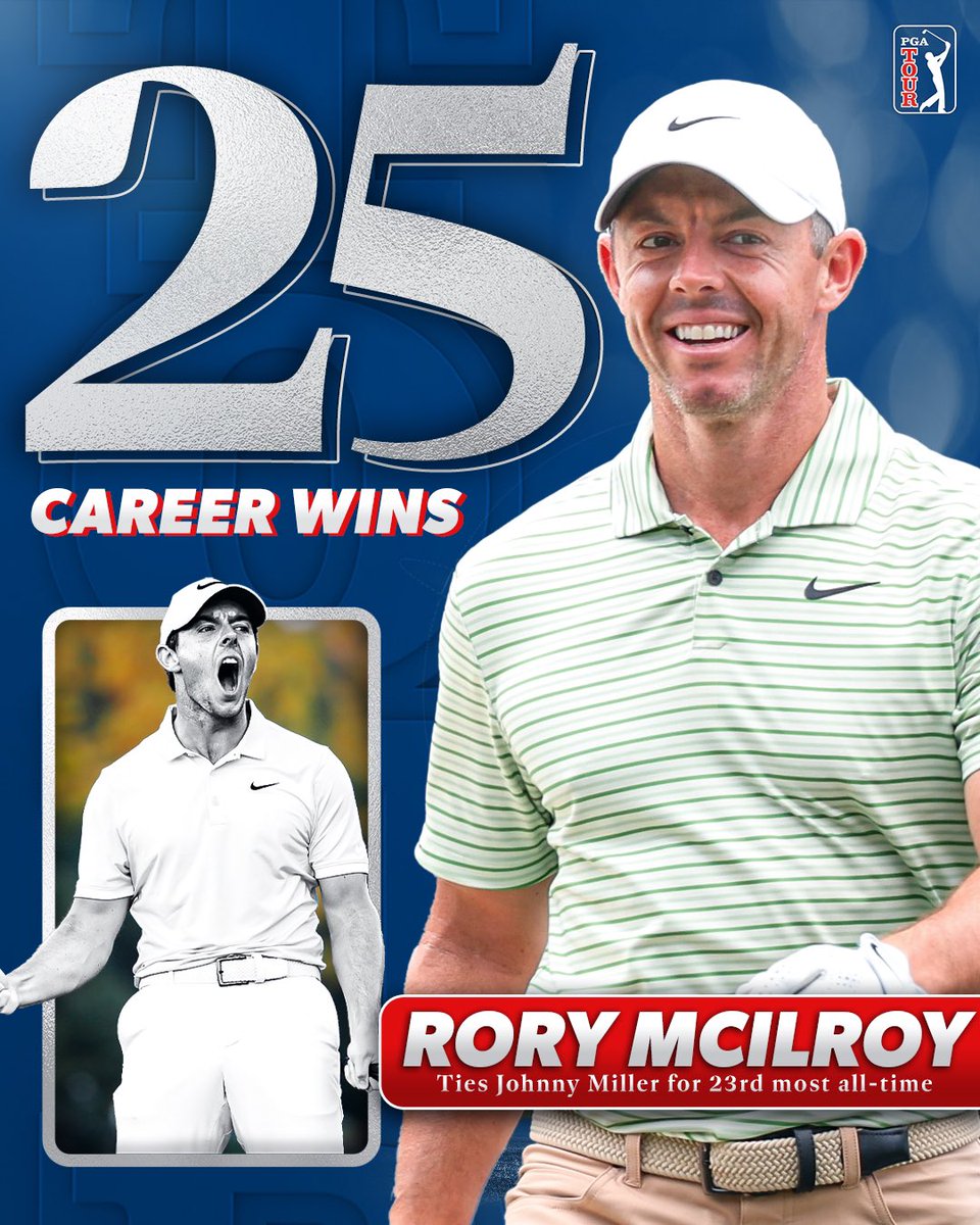 🚨 Rory McIlroy now moves past names like Gary Player and Dustin Johnson on the all time winning list of the PGA TOUR. Ties Johnny Miller for 23rd most of all time. 25 and counting for this man!!