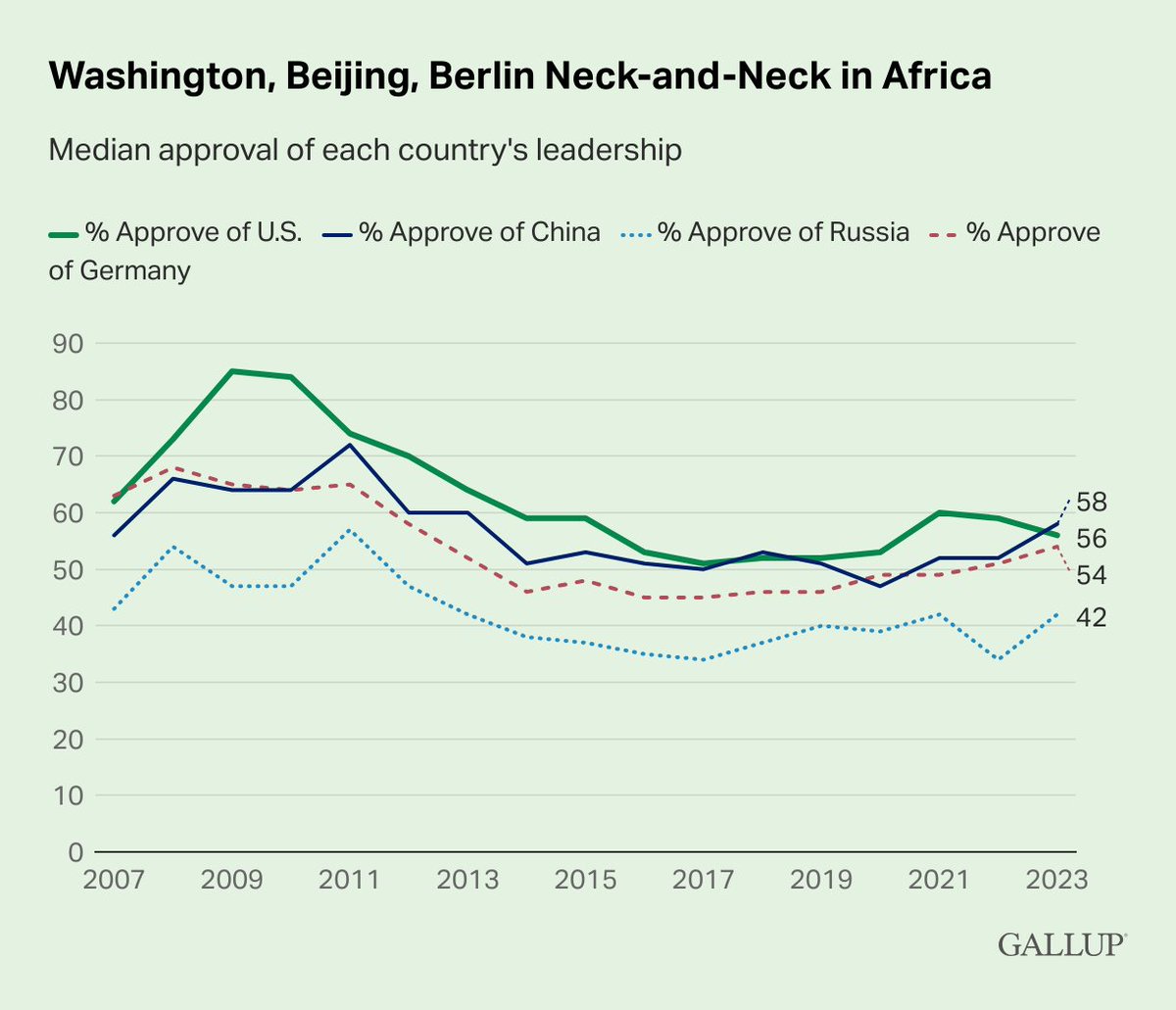 Findings from a new @Gallup survey suggest that the U.S. is losing its 'soft power edge in Africa'. Median approval ratings of Washington slipped from 59% in 2022 to 56% in 2023. China’s approval rose from 52% in 2022 to 58% in 2023. 🧵1/ news.gallup.com/poll/644222/lo…