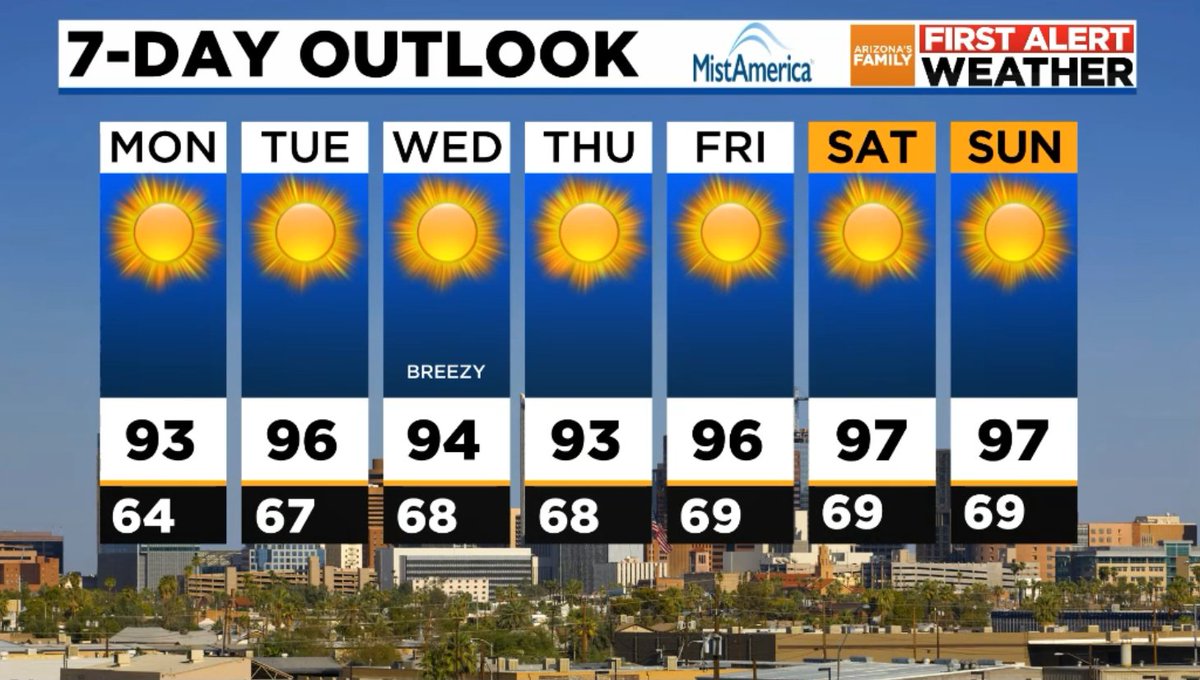 Not too hot, not too cold for your forecast in #Phoenix this week! #azwx #azfamily