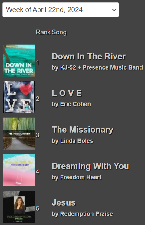 christ_radio's tweet photo. TOP 5 RADIO SONGS This Week at Christian Radio Chart! https://t.co/VUwJ7c4GX9 #ChristianRadio #ChristianMusic @kj52 Presence Music Band, @ericlc25 @lindabolesmusic @freedomheartlc Redemption Praise https://t.co/Y8ntepmgv9