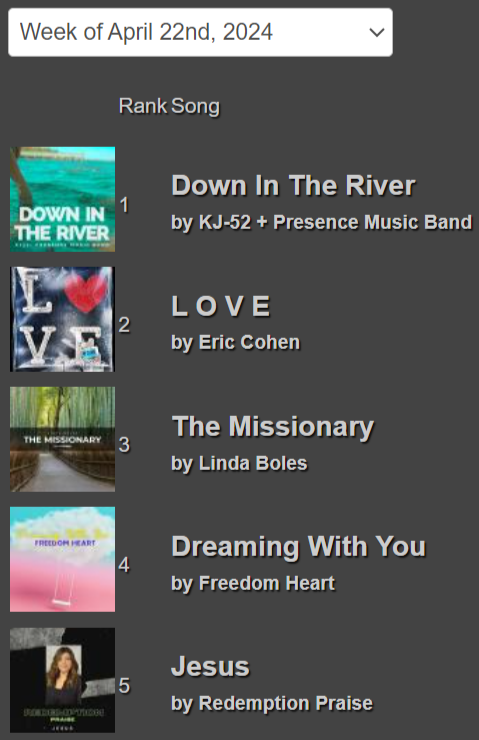 TOP 5 RADIO SONGS This Week at Christian Radio Chart! bit.ly/CRC042224 #ChristianRadio #ChristianMusic @kj52 Presence Music Band, @ericlc25 @lindabolesmusic @freedomheartlc Redemption Praise