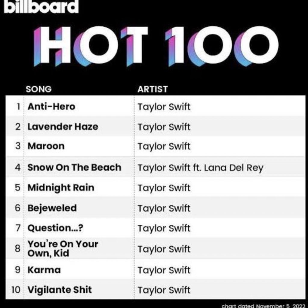 swifferupdates's tweet image. 🤍| @taylorswift13 becomes the first artist in history to dominate the top 10 of the hot 100 simultaneously TWICE!

- Nobody else has achieved this impossible feat once