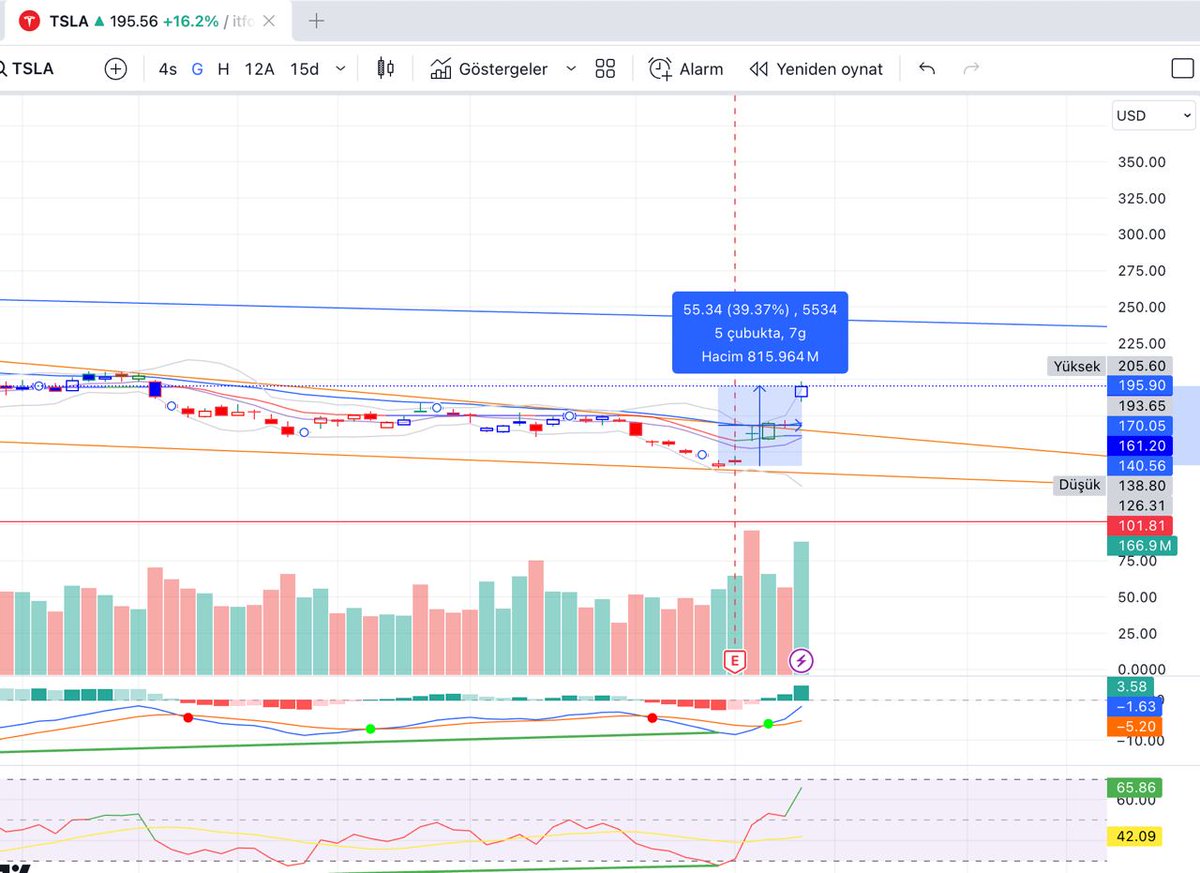 7 günde $ bazlı %+40🔥

Nasıldı o söz; 'Benim trade'm biter gençler, ekran size emanet.' 🤣 

Bu nedir ya #TESLA