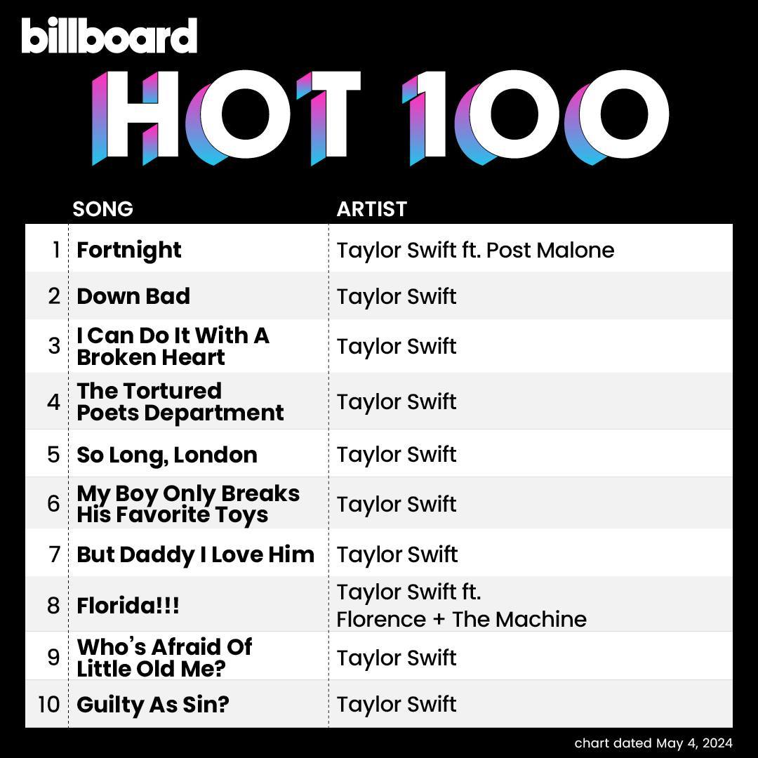Only times one artist has occupied the entire top 10 in Hot 100 history. Both @taylorswift13.