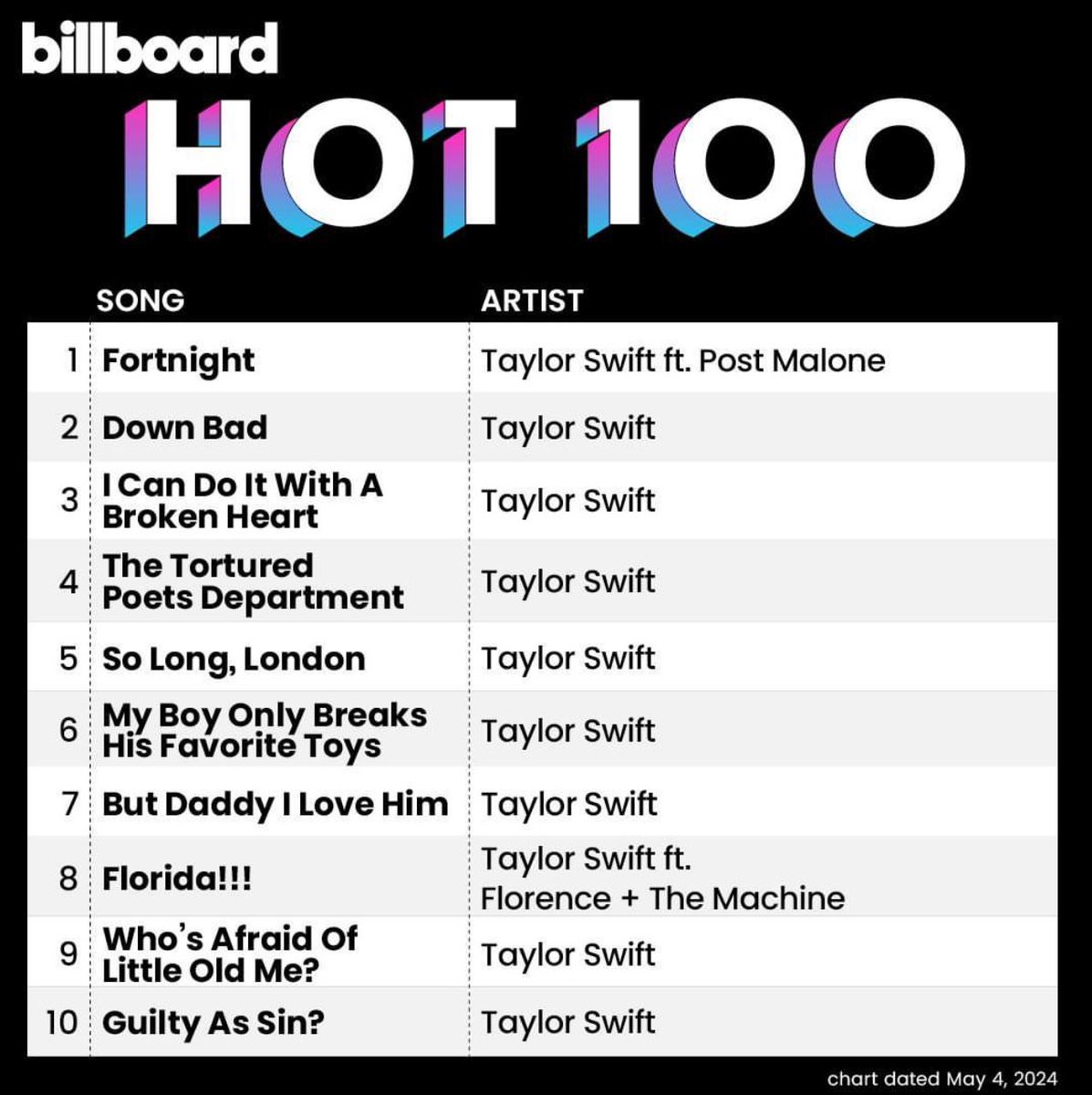 Taylor Swift occupies the entire Top 10 of the Billboard Hot 100 for the second time with ‘The Tortured Poets Department.’ She is the only artist to ever achieve this.