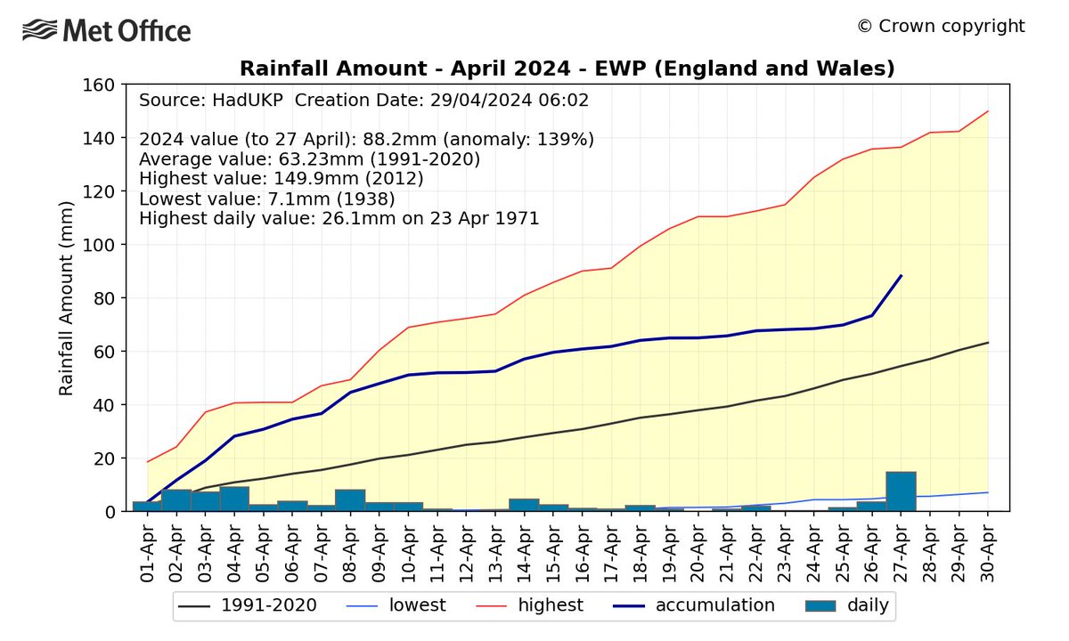 Similarly with Ireland, England & Wales also having their wettest April since 2018. It could rise above when the final 3 days are included. 88.2mm to the 27th for 2024 whilst 2018 was 91.4mm. If it goes above 91.4mm, it'll be the wettest April since 2012.