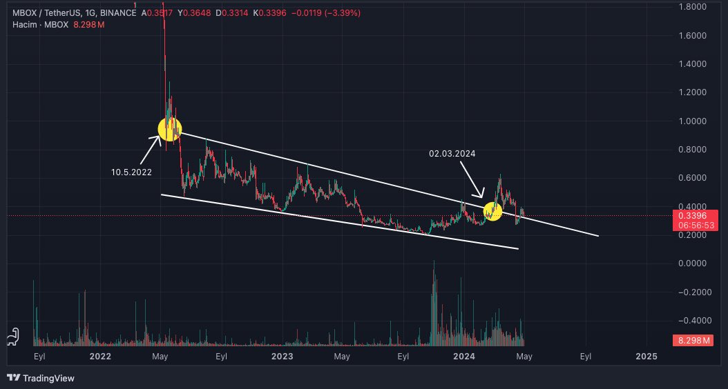 #MBOX için ise 10 Mayıs 2022’den beri girdiği alandan ilk defa 2 Mart 2024’de yükseliş sinyali vermiş. ✅

Ve savaş  haberleri, Bitcoin baskılanması gibi sebeplerden dolayı yükselişini tam yapamasada ilerleyen günlerde ciddi yükseliş geleceğine inanıyorum ✅

Yükseliş sinyali