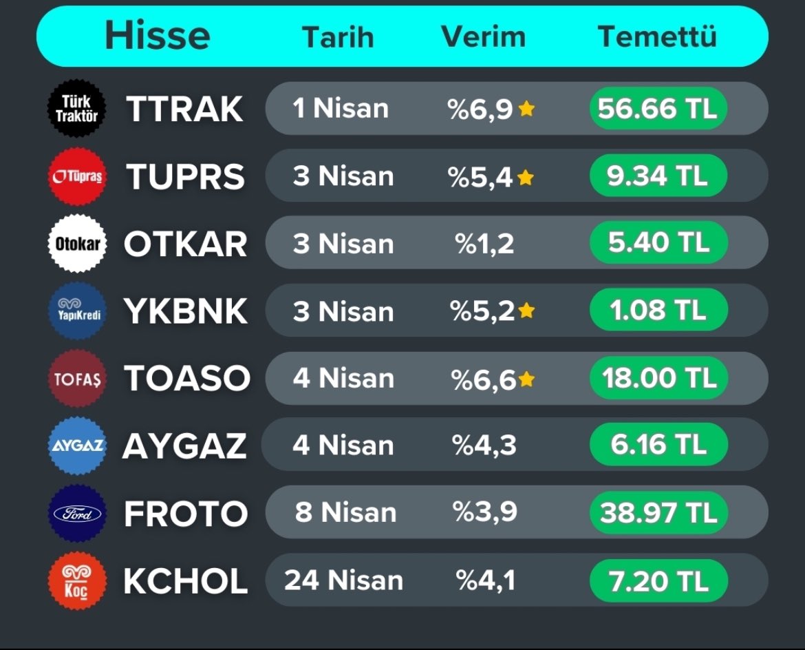 KOÇ gibi #temettü 
#TTRAK #TUPRS #OTKAR #YKBNK #TOASO #AYGAZ #FROTO #KCHOL #borsa