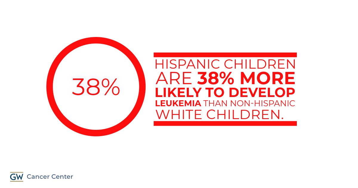 Since 2001, leukemia has been diagnosed more often among Hispanic children han in their counterparts of other races and ethnicities, according to a recent CDC report. 

Learn more about health disparity: bit.ly/3xvcsBh
#GWCancerCenter #healthdisparities #hereforyou