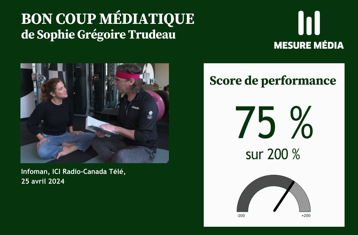 Quand Mme Trudeau lance un livre de croissance personnelle, les médias accourent ! Dans les 2 dernières semaines, son nom a été mentionné 3 249 fois dans les médias canadiens ! Blitz amplement réussi, mais… avec une tonalité davantage « sympa » que positive, comme ici à Infoman.