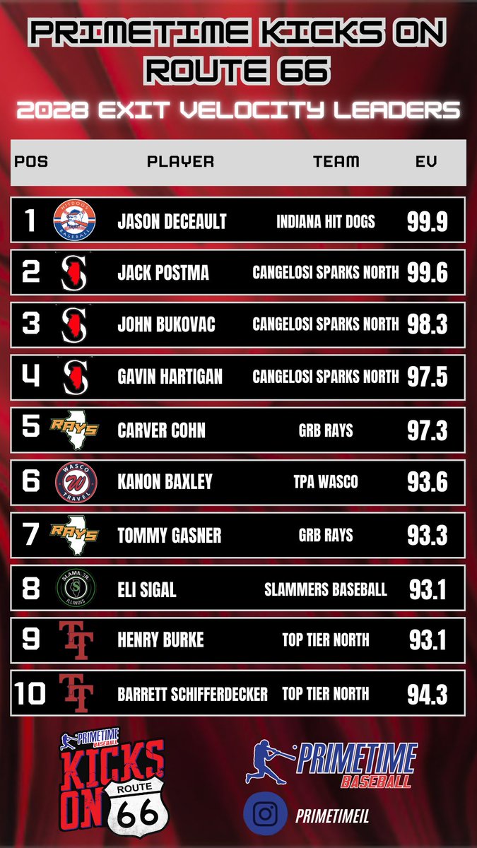 Primetime Kicks on Route 66 
2028 Exit Velocity Leaders