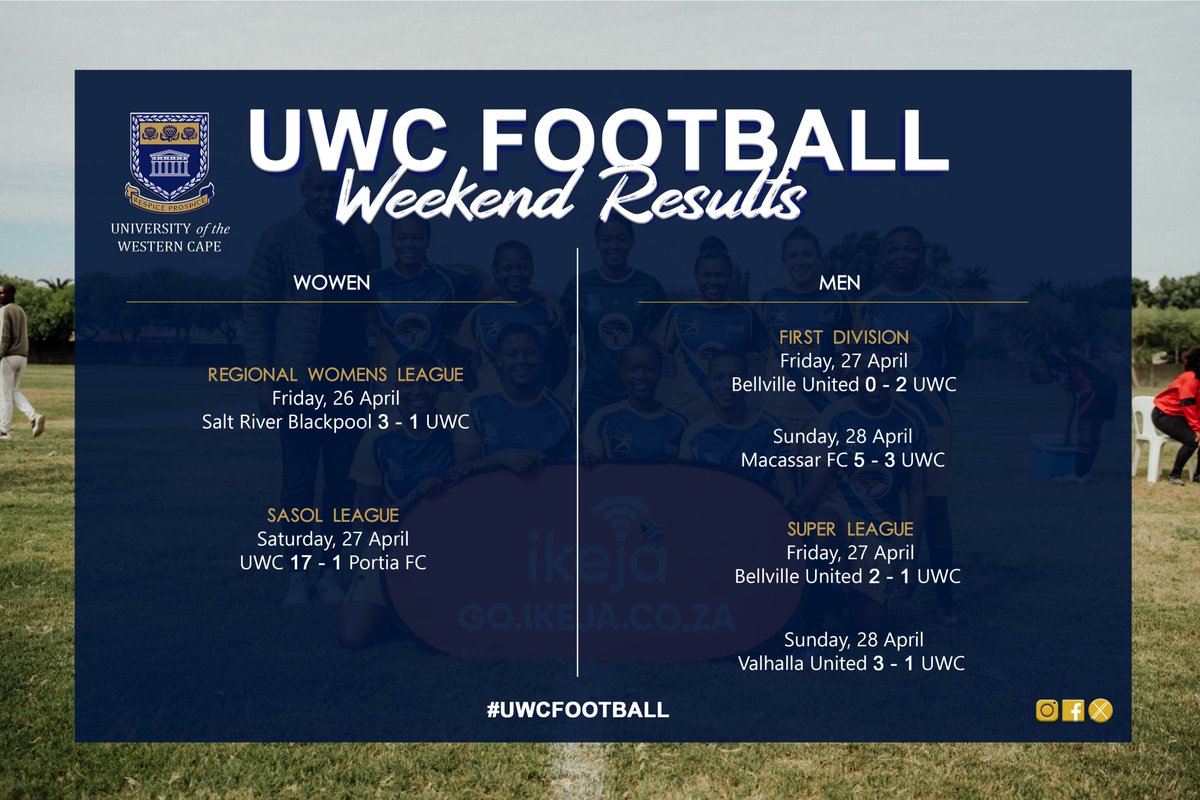 Weekend Results are in! 📊 🔵 A mind-blowing performance from our women's second team scoring 𝟭𝟳 𝗚𝗢𝗔𝗟𝗦 in their opening match of the Sasol League season! 😮🔥 🔵Men's First Division team win one and lose one away from home. #UWCFootball