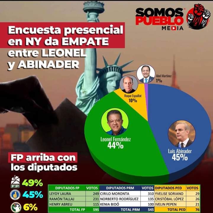 Empate técnico entre Leonel Fernández y Luis Abinader y con los candidatos a diputados arriba la Fuerza del Pueblo 49% y PRM 45% 👇simulacro de votación en Estado de New York 👇