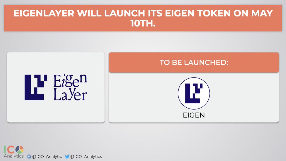 _ @eigenlayer will launch its $EIGEN token on May 10th. The Eigen token will have a total supply of 1.67B tokens at launch. 15% of the total supply will be allocated for platform users. 5% will be airdropped on May 10th. Snapshot date: March 15, 2024. theblock.co/post/291383/ei…