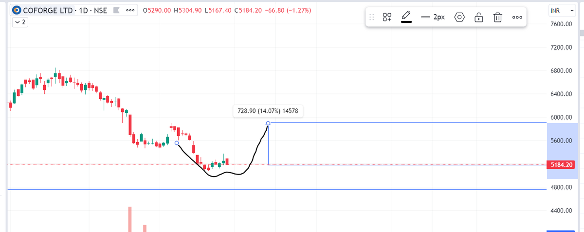 #COFORGE has formed a good reversal and can go up to its recent peak.    
➡️ CMP - 5184   
➡️short term Target -  5895 (14%) (In 3 Months) 
 #GrowwithBrijesh                                      

 Disc: This is not a recommendation. Research before investing.