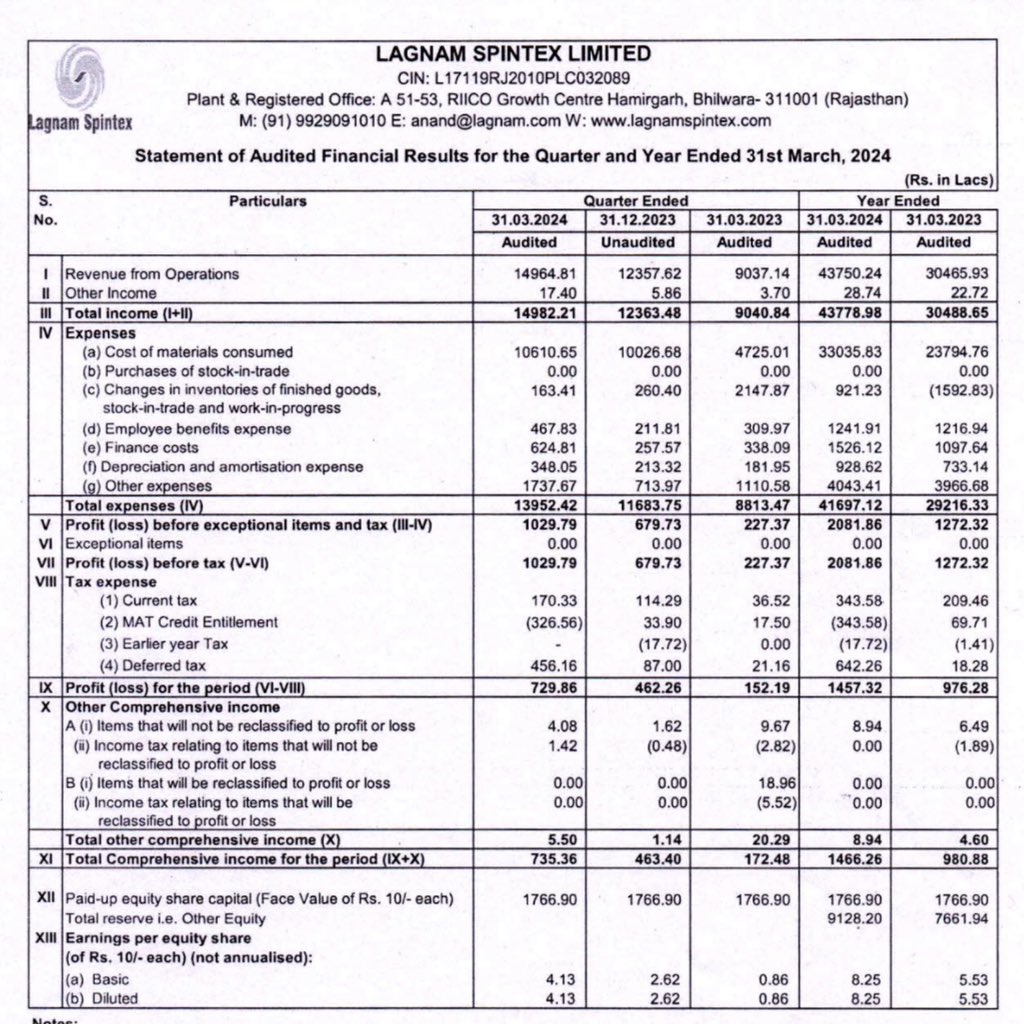 AN EXCELLENT Q4FY24 RESULT HAS BEEN REPORTED BY LAGNAM SPINTEX🔥🔥🔥

Q4FY24 Net Profit Of 7.30 CR 
VS 
Q3FY24 Net Profit Of 4.62 CR 
VS 
Q4FY23 Net Profit Of 1.52 CR 

Net profit growth of 58% QOQ & 380% YOY 
Available at a forward PE of 10