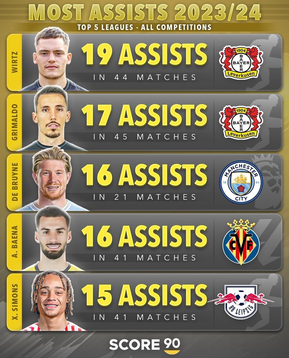 🅰️ Os 5 jogadores das TOP–5 grandes ligas europeias com mais assistências na temporada 2023/24! Apesar de ter 3 jogadores da Bundesliga dentre os 5, o destaque vai para o ex–jogador do Wolfsburg, Kevin De Bruyne, que conseguiu 16 assistências em apenas 21 jogos. 🪄