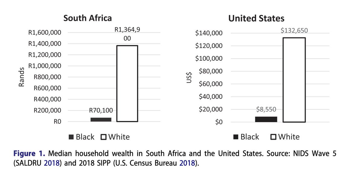 Report authors @gchelwa, Mashekwa Maboshe and @DarrickHamilton found that in South Africa the typical Black household owns 5% of the wealth held by a typical white household. In the United States that number is 6%.