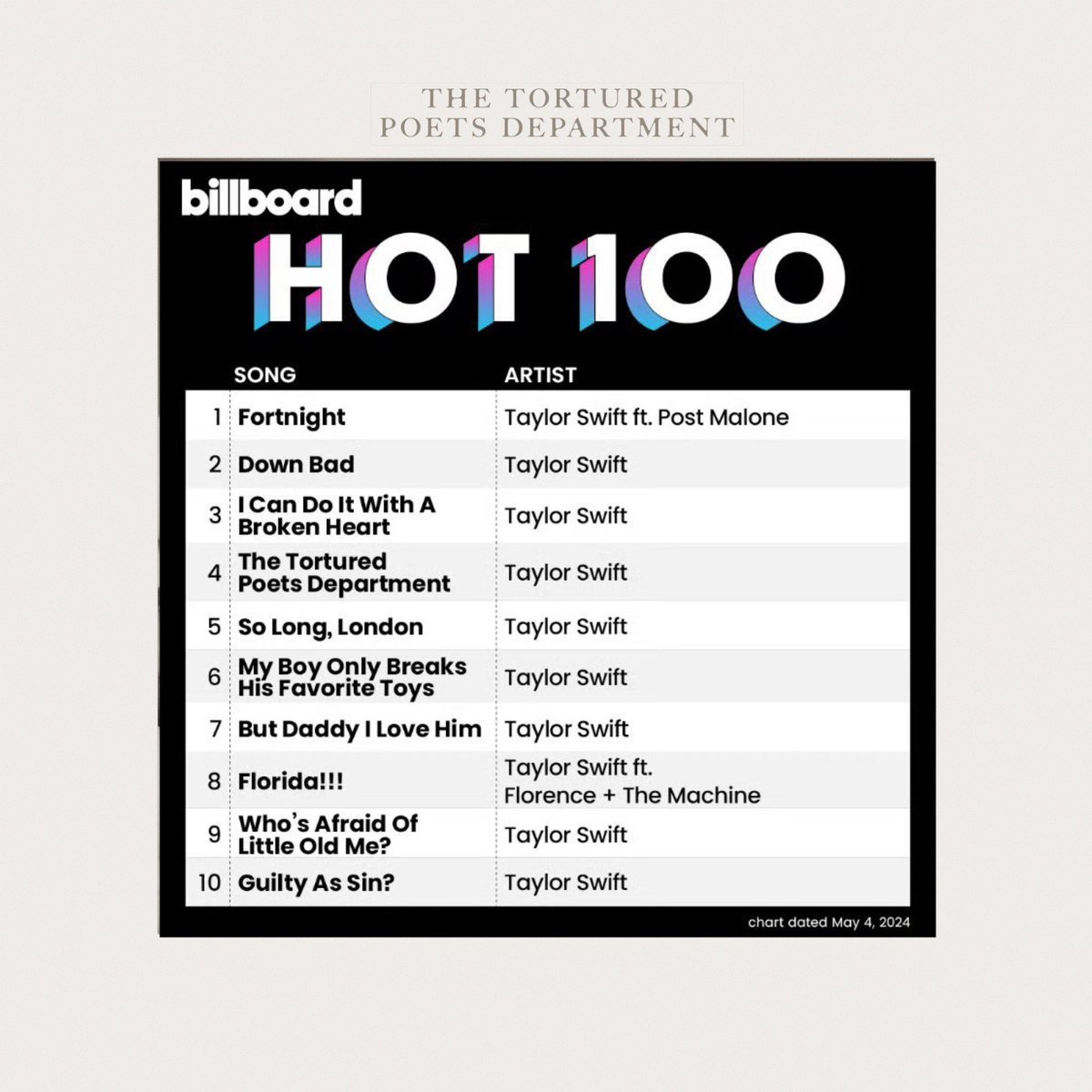 HISTORY REPEATS ITSELF: Taylor Swift officially becomes the first artist in history to occupy the entire Top 10 spots on Billboard Hot 100 TWICE, with “Midnights” and “The Tortured Poets Department” eras.