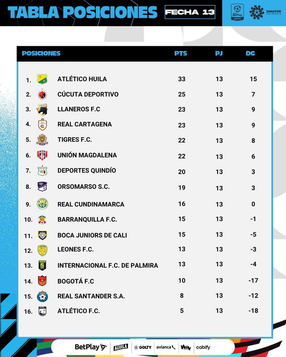 En la carrera por el ascenso sólo importa una cosa... 🔖 ¡Conoce la 𝗧𝗮𝗯𝗹𝗮 𝗱𝗲 𝗣𝗼𝘀𝗶𝗰𝗶𝗼𝗻𝗲𝘀 tras finalizar la Fecha 13 del #TorneoBetPlayDIMAYOR I-2024! #LaPasiónDeMillones