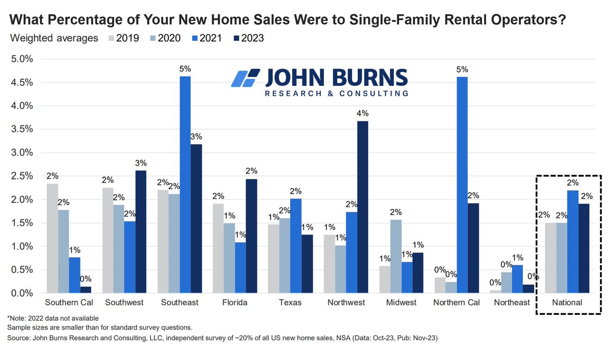 The bogus policy spin on investor home purchases (namely from builders) still dominates headlines. For perspective, we ask homebuilders what percent of their sales go directly to single-family rental operators. That figure has been a whopping 1.5% to 2% nationally since 2019...