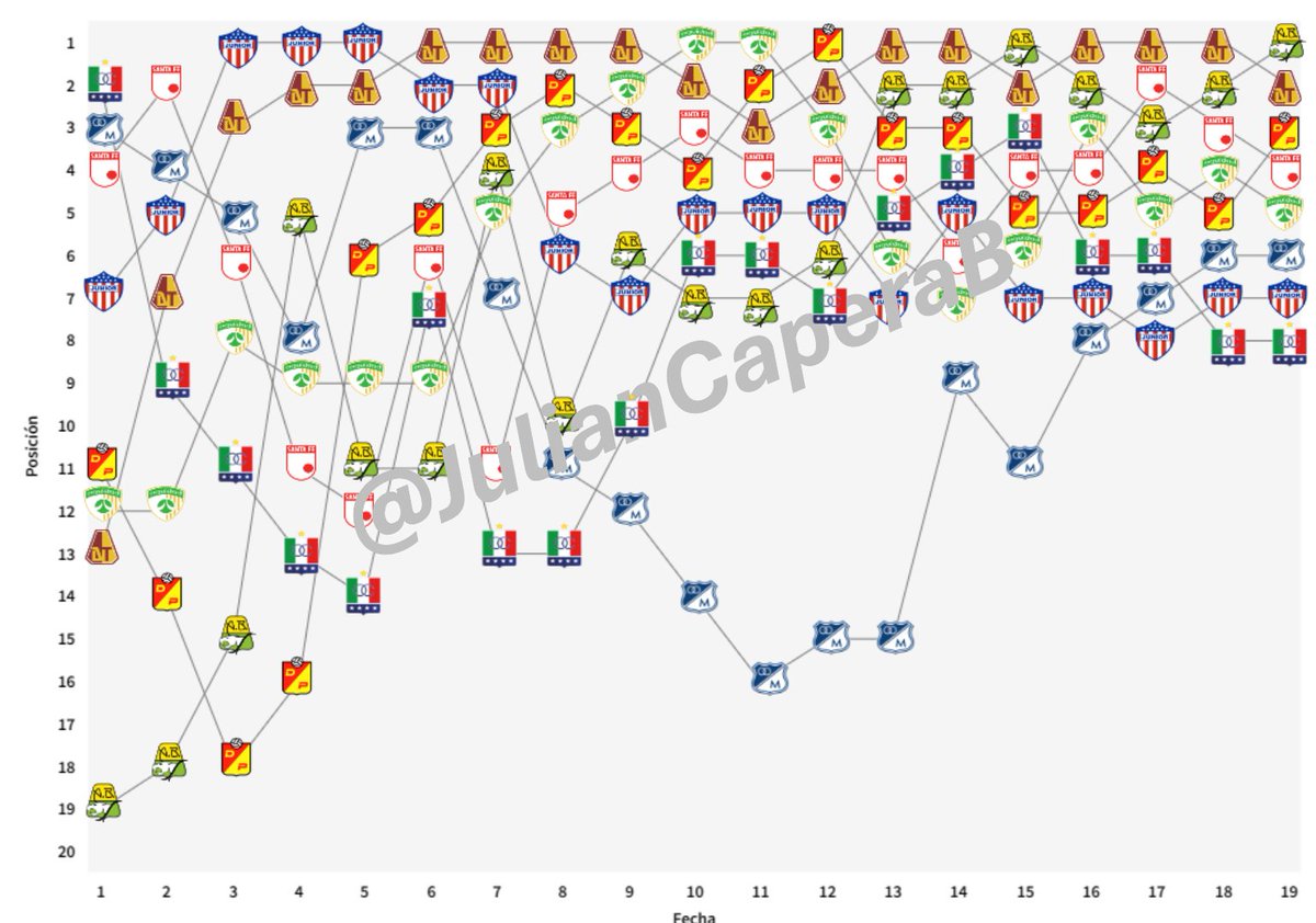 📌 Comportamiento en la tabla de posiciones de los ocho clasificados a cuadrangulares de la Liga @BetPlayCO 2024-I durante la fase regular.