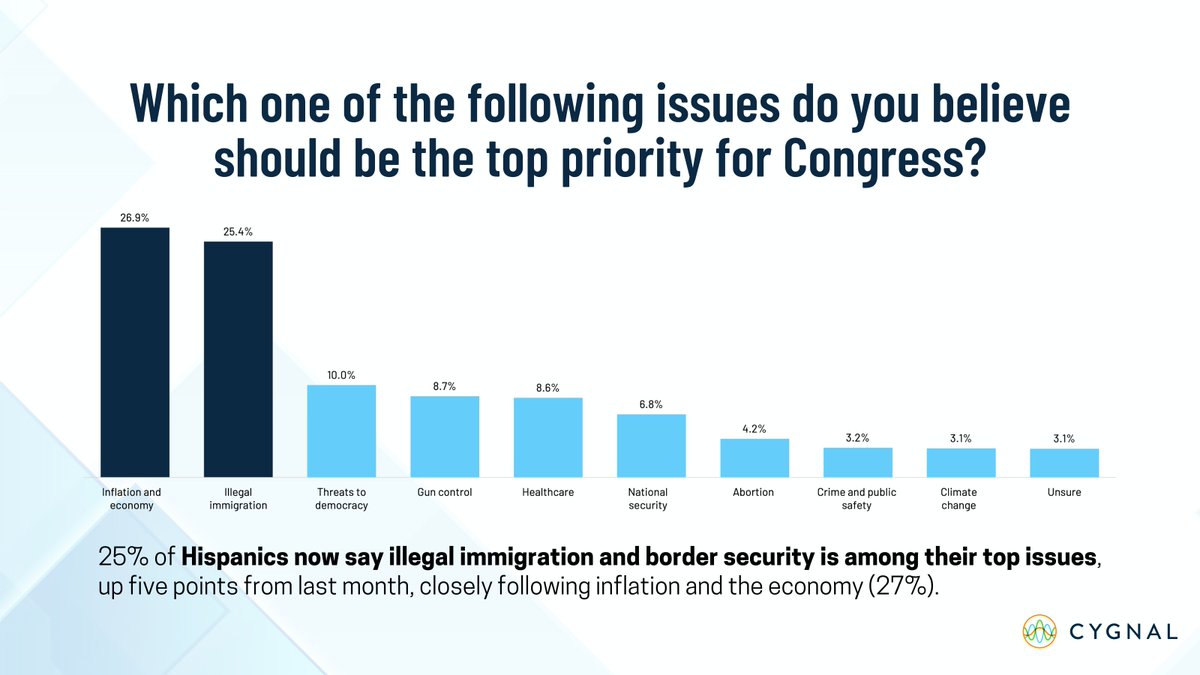 The top priority for Hispanic voters has shifted significantly in our latest #nationalpoll. Illegal immigration (nearly tied as top issue) jumped from 17% in March to 25% in April. Inflation and the economy fell from 42% in just one month.