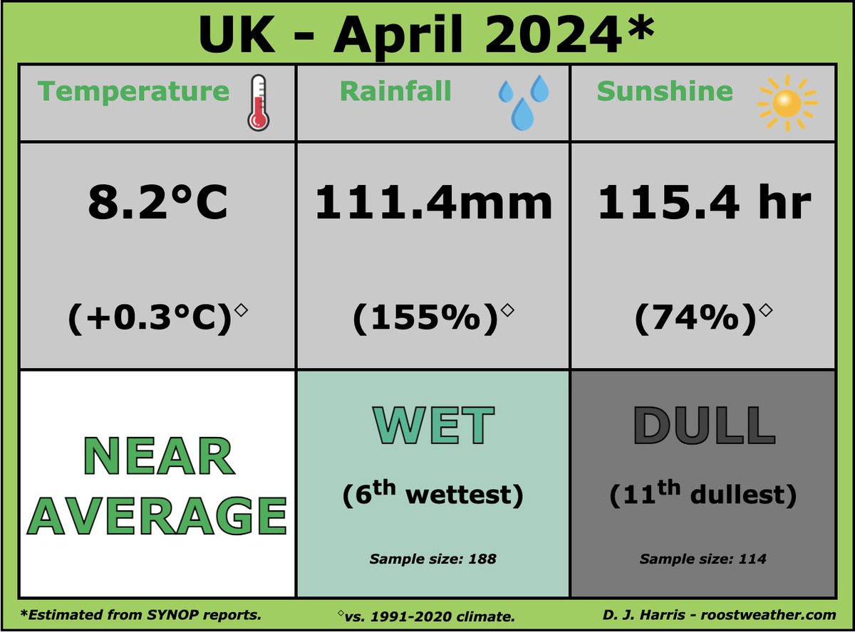 For the UK as a whole, April 2024 is likely to come out as near average in temperature (relative to the recent 1991-2020 avg) in spite of a very mild first few weeks, exceptionally wet and cloudy. The wettest April since 2012 and cloudiest since 1993 likely based on this.