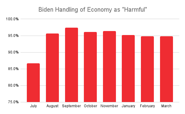 This Small Business Week, don't forget that 95% of small business owners say Bidenomics is harmful for their business per March Freedom Economy Index data