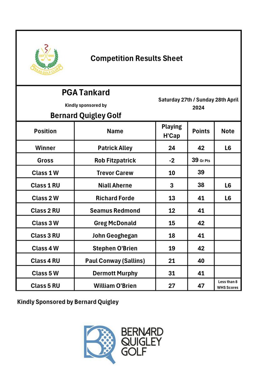 Men’s PGA Tankard: Well done to those in the prizes over the weekend. With thanks @bernardquigley_ for the kind support ⛳️🏌️‍♂️