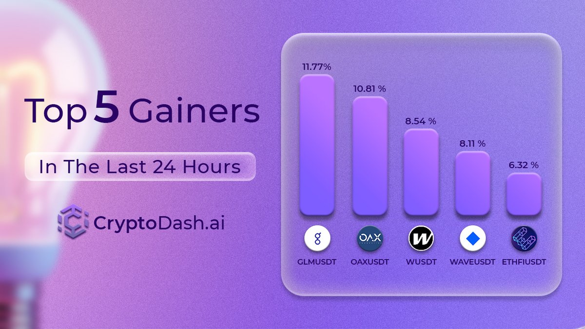🚀 Top Gainers in the Last 24 Hours 📈

Golem (GLM): +11.77%
OpenANX (OAX): +10.81%
Wormhole (W): +8.54%
Waves (WAVES): +8.11%
Etherfi (ETHFI): +6.32%
Keep an eye on these movers! 💼💰 

#GLM #OAX #W #WAVES #ETHFI 
#Investing #GrowthOpportunities
#Cryptodash #Finance #TopGainers…