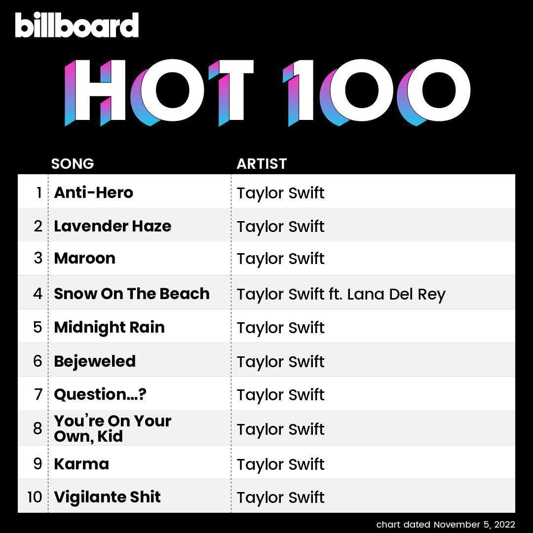 Solo en dos ocasiones el top 10 de Billboard Hot 100 ha sido ocupado por un artista. Esas dos veces ha sido Taylor Swift