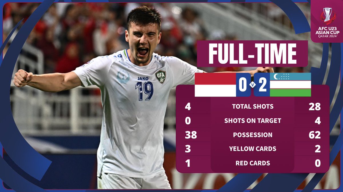 FT | 🇮🇩 Indonesia 0️⃣-2️⃣ Uzbekistan 🇺🇿 5️⃣ wins. 1️⃣4️⃣ goals scored. 0️⃣ goals conceded. Resilient Uzbekistan are through to the final for the second consecutive time! #AFCU23 | #IDNvUZB