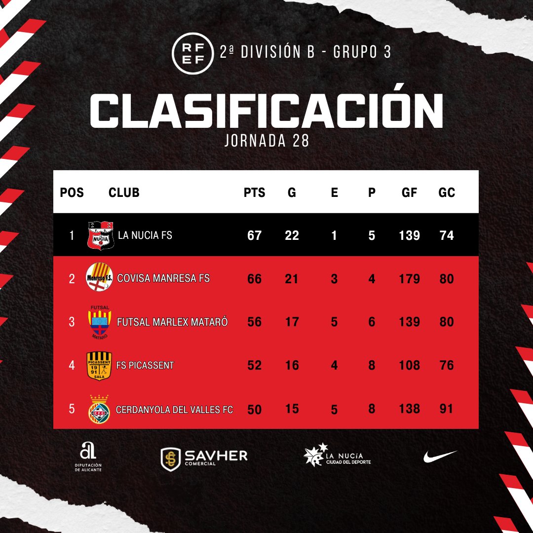 📊𝐂𝐋𝐀𝐒𝐈𝐅𝐈𝐂𝐀𝐂𝐈𝐎́𝐍 🔥Así está la parte alta de la tabla después de disputar la jornada 28... ⚔️... y este sábado toca asegurar el liderato ante @ClubManresaFS #vamosnucía❤️🖤