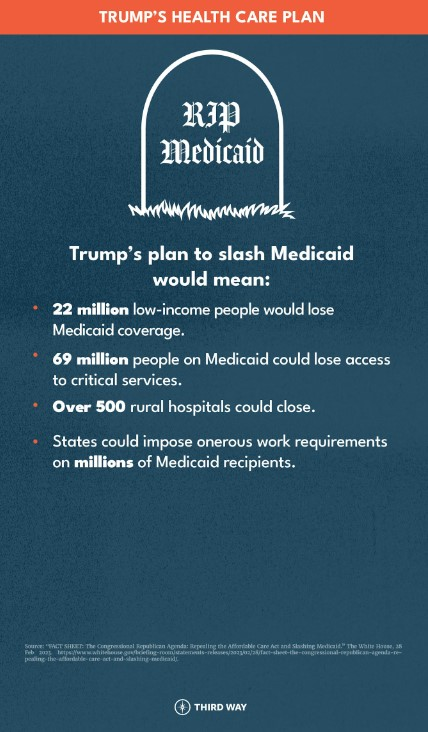 Trump’s plan to slash Medicaid would mean 22 million low-income people would lose Medicaid coverage and over 500 rural hospitals could close.