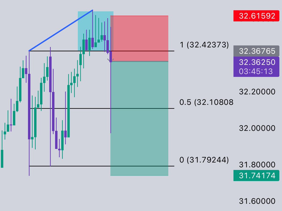 #Dolar / TL short işlem açtım.