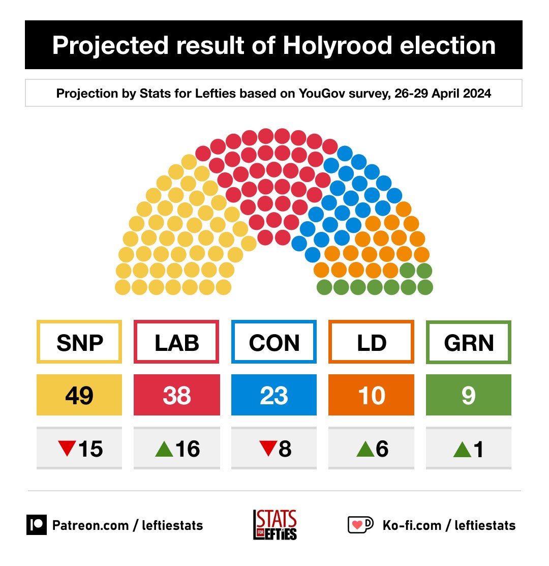 🏴󠁧󠁢󠁳󠁣󠁴󠁿 NEW | Latest Holyrood seat estimate: 🟨 SNP 49 (-15) 🟥 LAB 38 (+16) 🟦 CON 23 (-8) 🟧 LD 10 (+6) 🟩 GRN 9 (+1) Based on @YouGov poll, 26-29 April (+/- vs 2021)