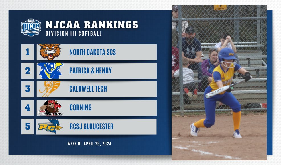 🚨 RCSJ Gloucester moves into the top 5 of the season's final #NJCAASoftball DIII Rankings! Middlesex moves to No. 7, and Hudson Valley enters the rankings at No. 10. Full Rankings | njcaa.org/sports/sball/r…