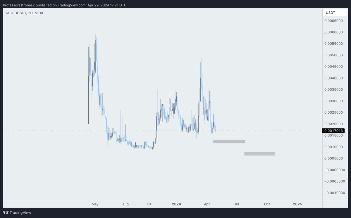 $TABOO Looks not okay Sold and will maybe re enter at those grey boxes