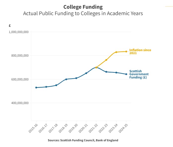 This graph clearly demostrates how @theSNP @scotgov have been seriously underfunding colleges & how they are responsible for the cuts to courses, jobs & opportunities for our workingclass communities. #fightingforFE #saveFE #SNP #education