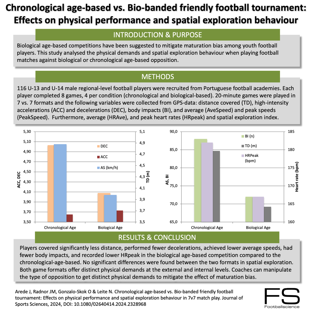 Chronological age vs. bio-banded tournament @John_Radnor @ogonzaloskok #FootballScience #footballresearch #footballspecificinfographics