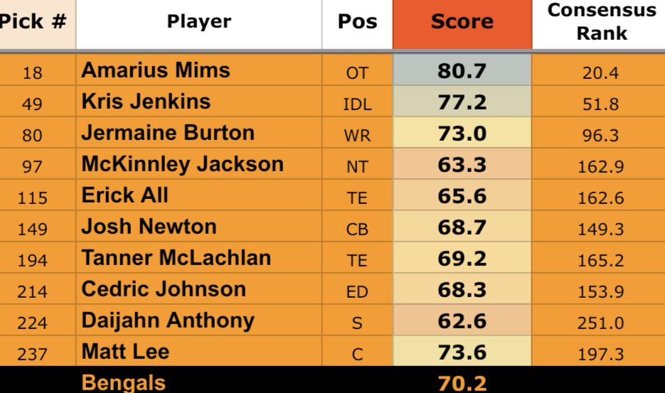 The Cincinnati Bengals finally got a high upside OL pick with Amarius Mims. They needed to add run defending bodies to the DT room and Kris Jenkins is one of the best in this class for that. Jermaine Burton has his risks, but the tape is a blast and he's going to the right