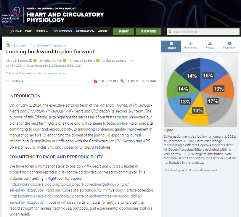 .@ajpheartcirc editorial team will focus on5️⃣major areas in 2nd term: #RigorAndReproducibility advancing quality peer review enhancing journal appeal expanding journal impact amplifying @APSCVSection and DEIA Initiatives @APSPhysiology & @APSPublications ow.ly/bOPY50Rr5qs