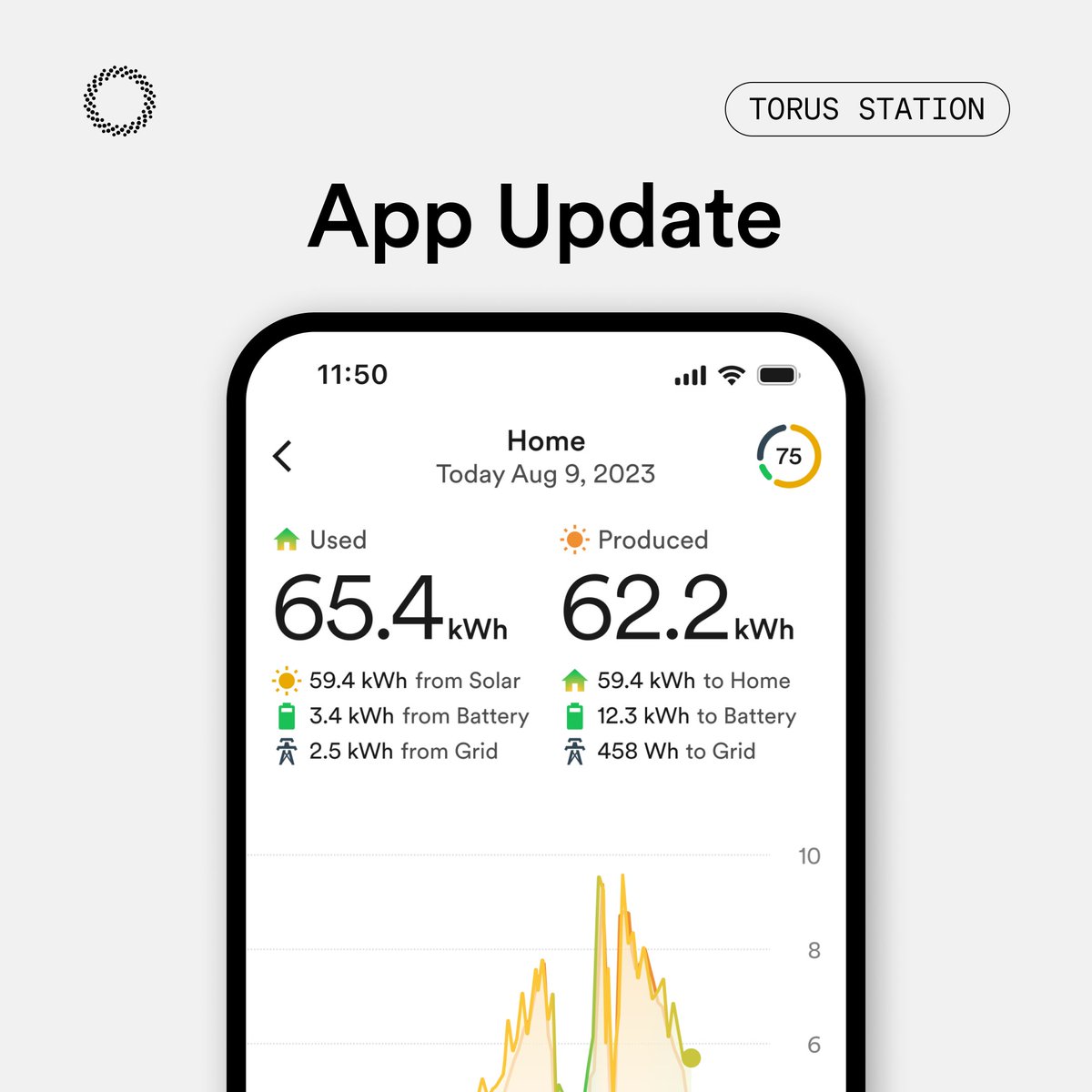 The Torus Mobile App just got an update! 📱

Check out our revamped Power section here: ow.ly/OoCJ50Roz8W 

#SustainableLiving #SmartEnergy #HomeEfficiency #BatteryBackup #RenewableEnergy #HomeBattery