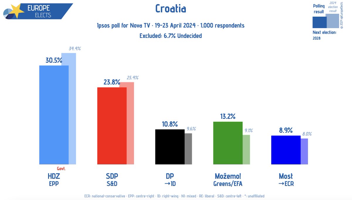 Croatia, Ipsos poll:

HDZ-EPP: 31% (-3)
SDP-S&D: 24% (+2)
Možemo!-G/EFA: 13% (+5)
DP→ID: 11% (+2)
Most→ECR: 9%

+/- vs. 21-23 March 2024

Fieldwork: 19-23 April 2024
Sample size: 1,000

➤ europeelects.eu/croatia/